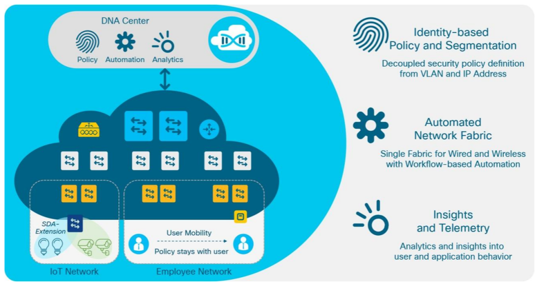 The Who And How Of Sd Access